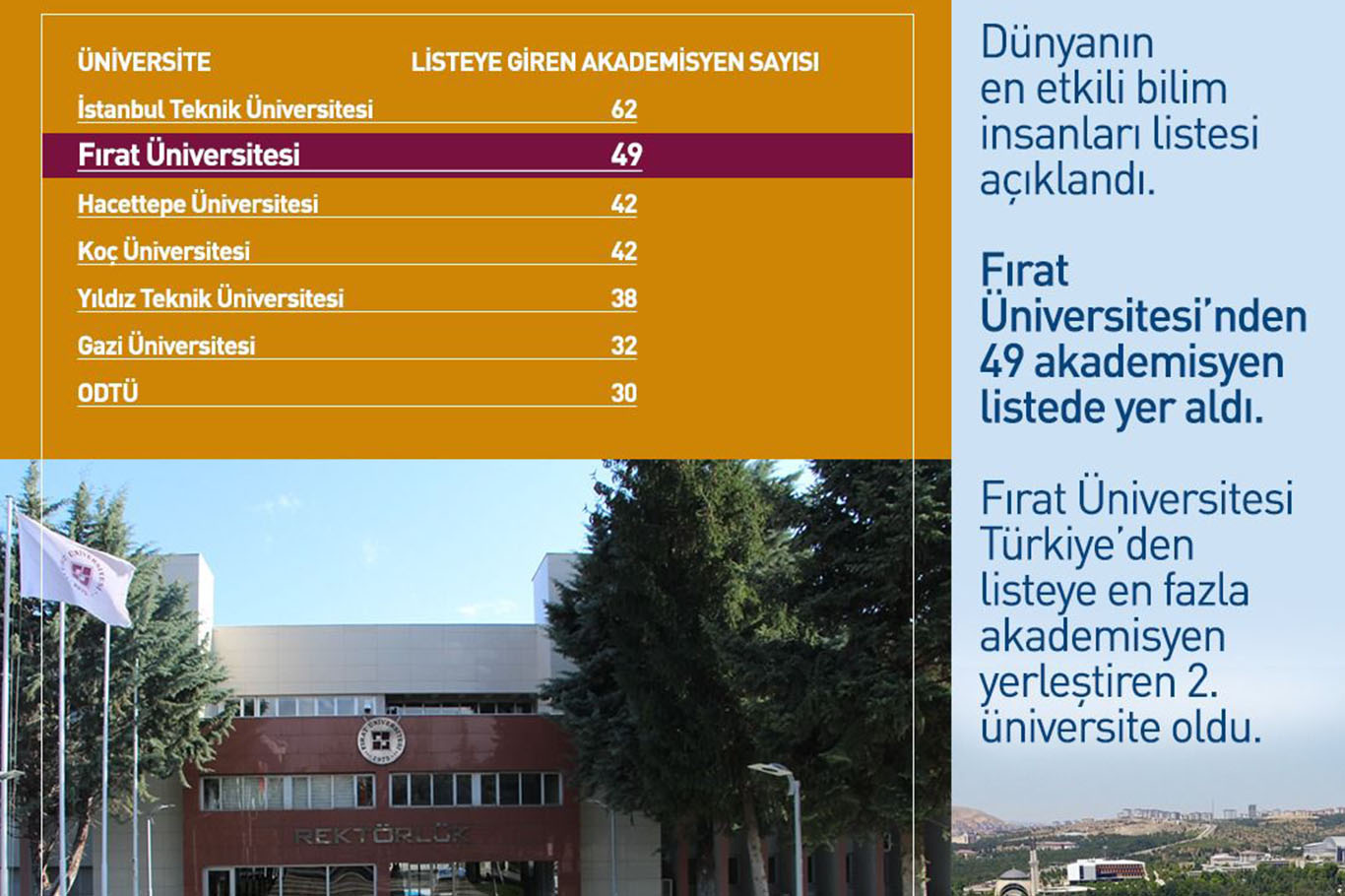 Fırat Üniversitesi’nden 49 akademisyen Dünyanın En Etkili Bilim İnsanları listesinde yer aldı