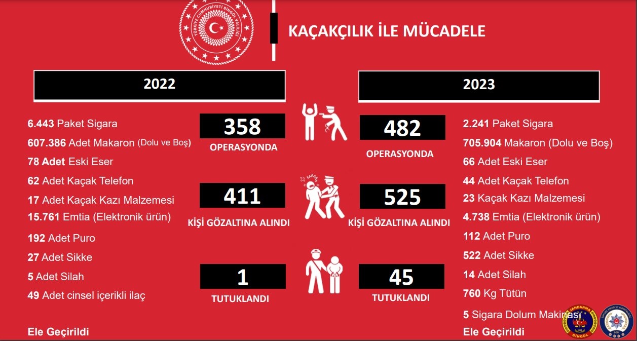 1 yılda  yılında 525 kişi gözaltına alındı, 45 kişi tutuklandı