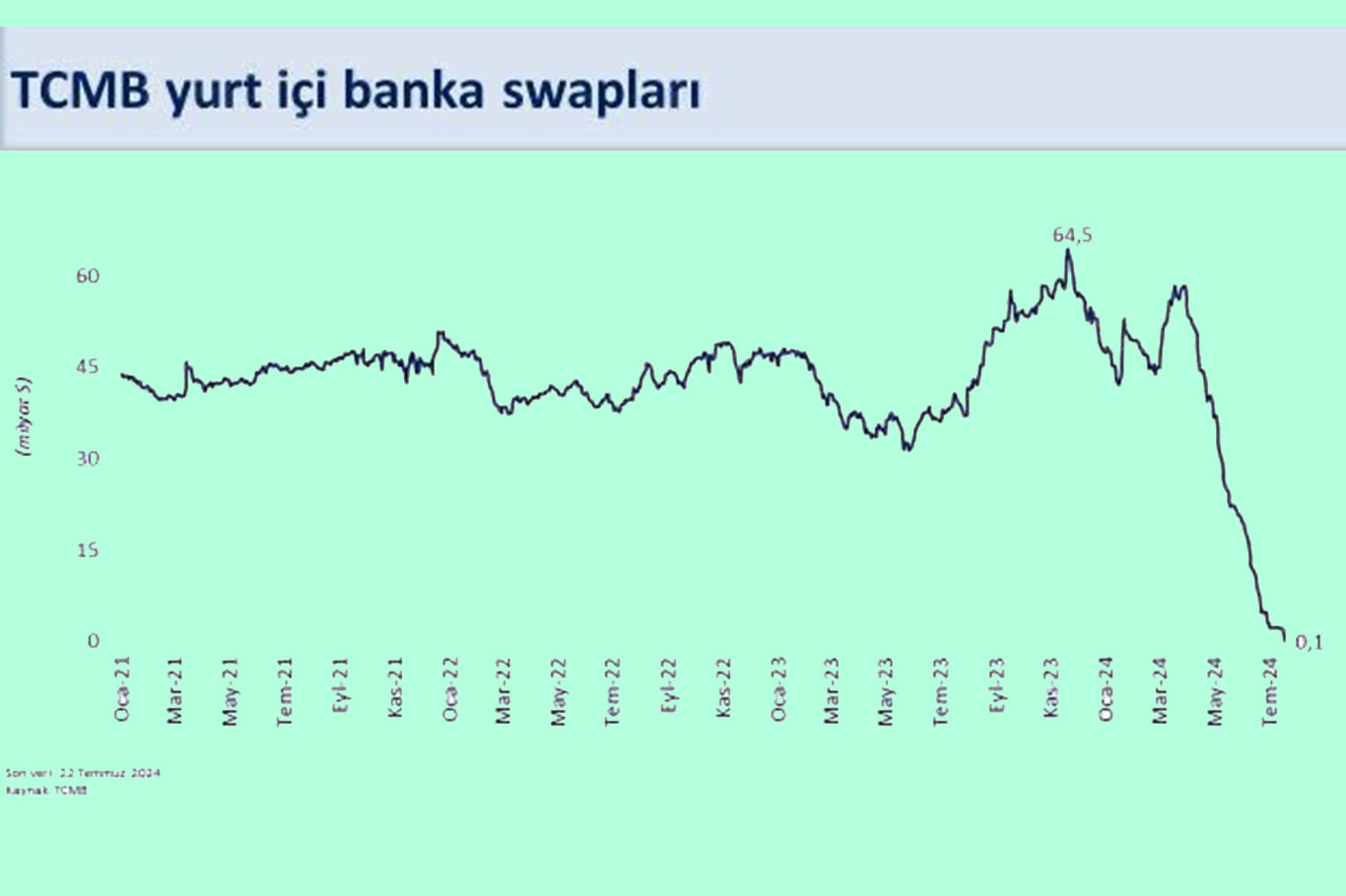 Swap stoku rekor seviyede geriledi