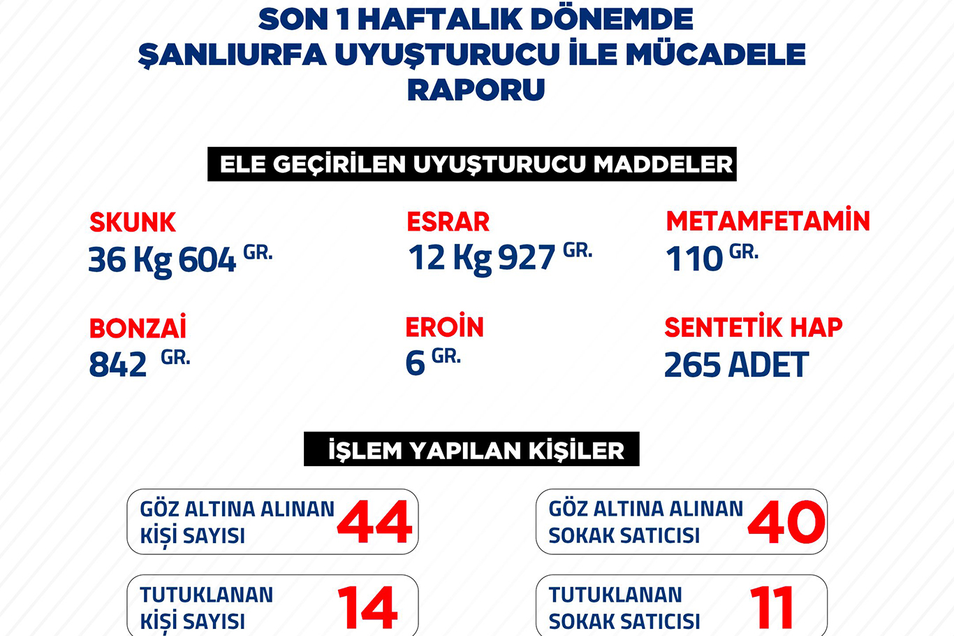 Şanlıurfa'da bir haftalık uyuşturucu raporu açıklandı