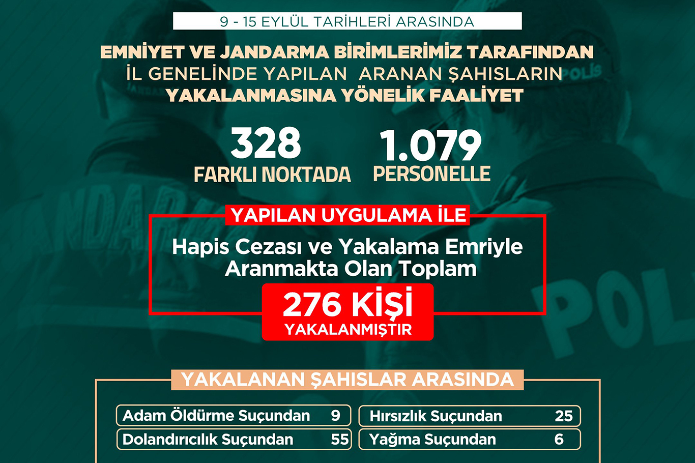 Şanlıurfa'nın son 1 haftalık asayiş bilançosu açıklandı: 276 tutuklandı