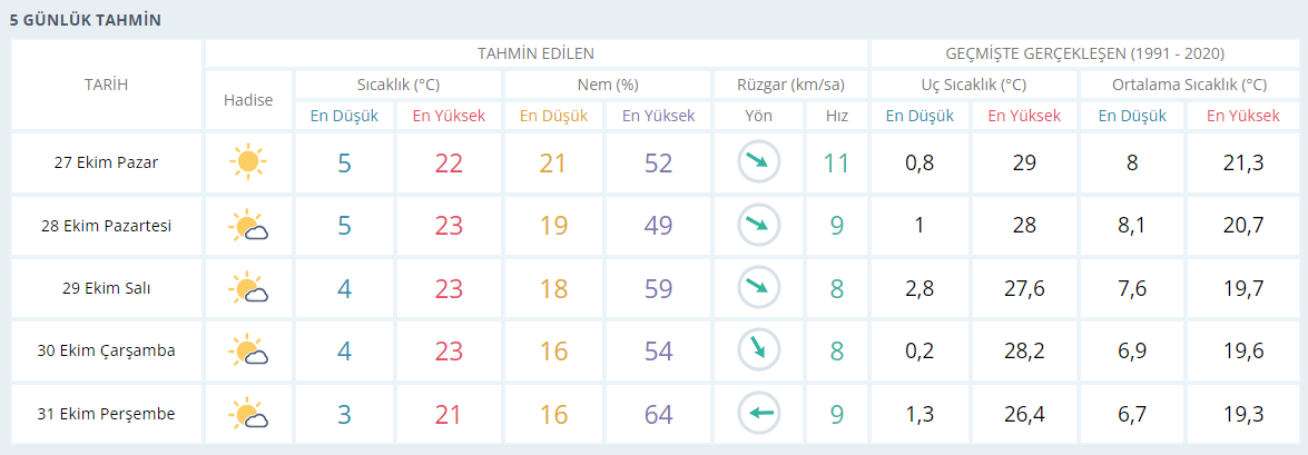 Diyarbakır 5 Günlük Hava Durumu! Havalar Nasıl Olacak