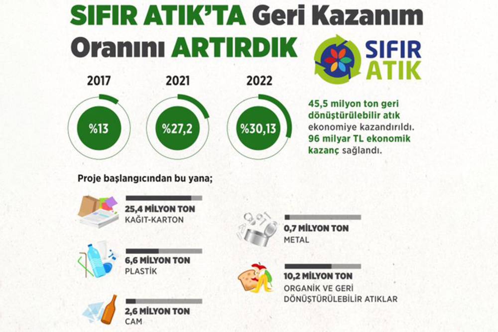 Bakan Kurum: 45,5 milyon ton atığı ekonomiye kazandırdık 